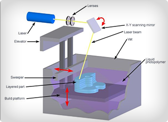 影響SLADLPLCD 3D打印速度的因素有哪些？